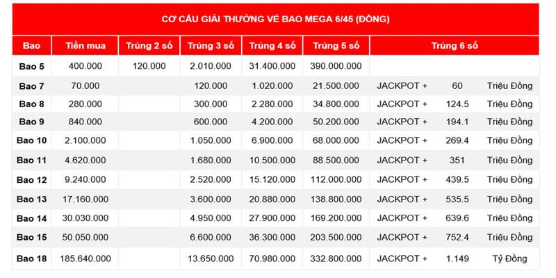 Giới Thiệu Chi Tiết Xổ Số Mega 6/45 Siêu Hấp Dẫn Tại Fun88 Cơ cấu của giải thưởng Mega 6/45 vé bao